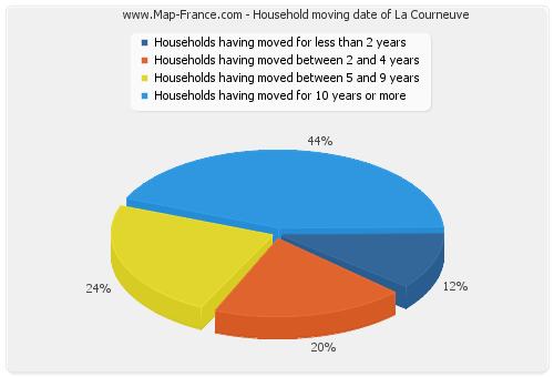 Household moving date of La Courneuve